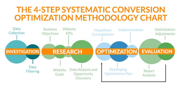 4 step systematic conversion optimization chart